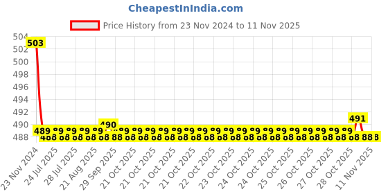 moglix.com Kozdiko 30W 12V 6 LED White Fog Light for Royal Enfield Classic 350, koz_39179 kozdiko Price History Graph from 23 Nov 2024 to 11 Nov 2025