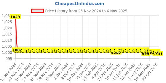 moglix.com Kozdiko 30W 12V 6 LED White Fog Light for Royal Enfield Classic 500, 6LedSquare1Pcs_119 kozdiko Price History Graph from 23 Nov 2024 to 6 Nov 2025
