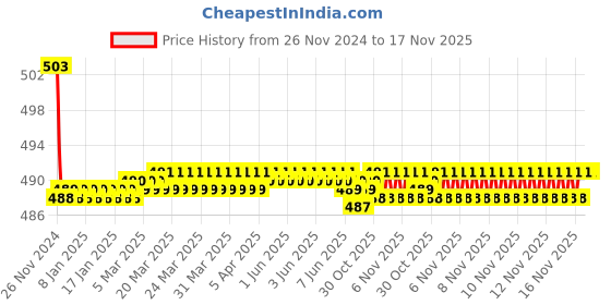 moglix.com Kozdiko 30W 12V 6 LED White Fog Light for Royal Enfield Classic 500, koz_40657 kozdiko Price History Graph from 26 Nov 2024 to 16 Nov 2025