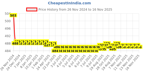 moglix.com Kozdiko 30W 12V 6 LED White Fog Light for Royal Enfield Classic Desert Storm, koz_42683 kozdiko Price History Graph from 26 Nov 2024 to 16 Nov 2025