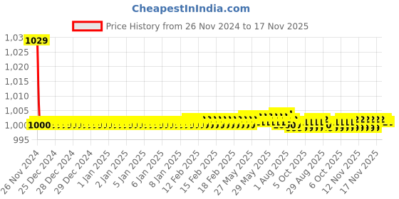 moglix.com Kozdiko 30W 12V 6 LED White Fog Light for Royal Enfield Contiental GT, 6LedSquare1Pcs_122 kozdiko Price History Graph from 26 Nov 2024 to 16 Nov 2025