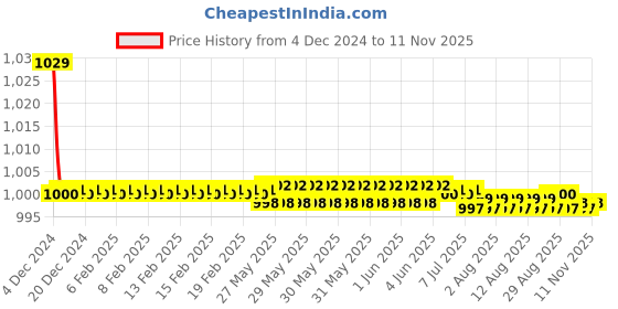 moglix.com Kozdiko 30W 12V 6 LED White Fog Light for Royal Enfield Himalayan, 6LedSquare1Pcs_123 kozdiko Price History Graph from 4 Dec 2024 to 10 Nov 2025
