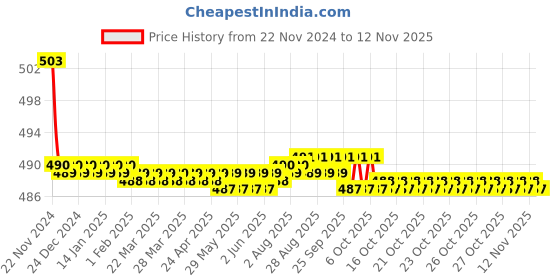 moglix.com Kozdiko 30W 12V 6 LED White Fog Light for Royal Enfield Thunderbird 500, koz_42257 kozdiko Price History Graph from 22 Nov 2024 to 11 Nov 2025