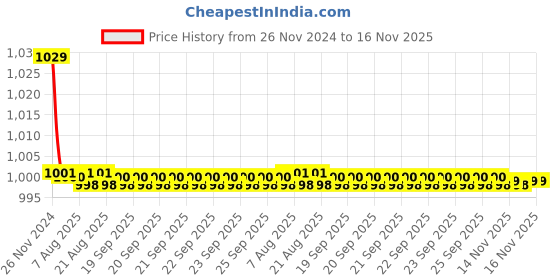 moglix.com Kozdiko 30W 12V 6 LED White Fog Light for Suzuki Access 125, 6LedSquare1Pcs_126 kozdiko Price History Graph from 26 Nov 2024 to 16 Nov 2025