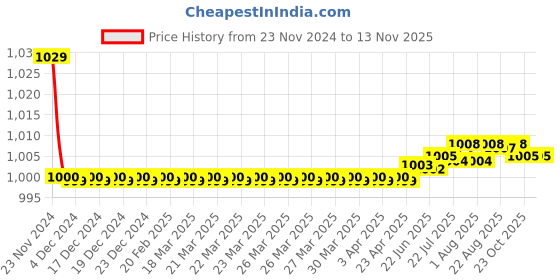 moglix.com Kozdiko 30W 12V 6 LED White Fog Light for Suzuki Bandit, 6LedSquare1Pcs_127 kozdiko Price History Graph from 23 Nov 2024 to 11 Nov 2025