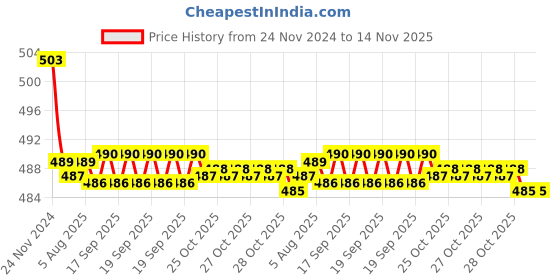 moglix.com Kozdiko 30W 12V 6 LED White Fog Light for Suzuki Bandit, koz_39348 kozdiko Price History Graph from 24 Nov 2024 to 14 Nov 2025
