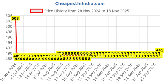 moglix.com Kozdiko 30W 12V 6 LED White Fog Light for Suzuki Gixxer SF, koz_42729 kozdiko Price History Graph from 28 Nov 2024 to 12 Nov 2025