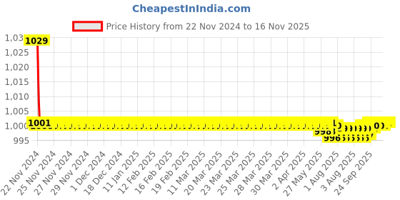 moglix.com Kozdiko 30W 12V 6 LED White Fog Light for Suzuki GSX S1000, 6LedSquare1Pcs_131 kozdiko Price History Graph from 22 Nov 2024 to 15 Nov 2025
