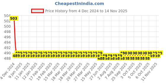 moglix.com Kozdiko 30W 12V 6 LED White Fog Light for Suzuki Hayabusa, koz_39244 kozdiko Price History Graph from 4 Dec 2024 to 13 Nov 2025