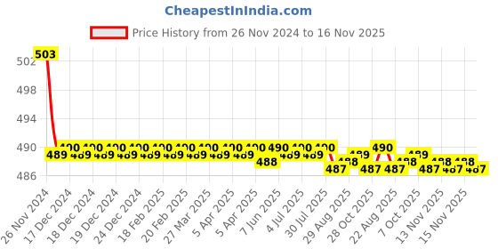moglix.com Kozdiko 30W 12V 6 LED White Fog Light for Suzuki Hayate, koz_39247 kozdiko Price History Graph from 26 Nov 2024 to 16 Nov 2025