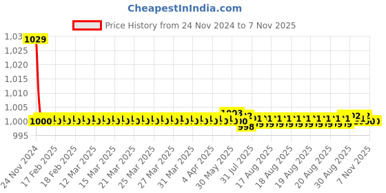moglix.com Kozdiko 30W 12V 6 LED White Fog Light for Suzuki Intruder, 6LedSquare1Pcs_135 kozdiko Price History Graph from 24 Nov 2024 to 6 Nov 2025
