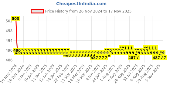 moglix.com Kozdiko 30W 12V 6 LED White Fog Light for Suzuki Lets, koz_39245 kozdiko Price History Graph from 26 Nov 2024 to 17 Nov 2025