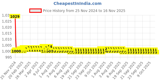 moglix.com Kozdiko 30W 12V 6 LED White Fog Light for Suzuki Swish, 6LedSquare1Pcs_138 kozdiko Price History Graph from 25 Nov 2024 to 15 Nov 2025