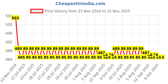 moglix.com Kozdiko 30W 12V 6 LED White Fog Light for Suzuki Swish, koz_39287 kozdiko Price History Graph from 23 Nov 2024 to 15 Nov 2025
