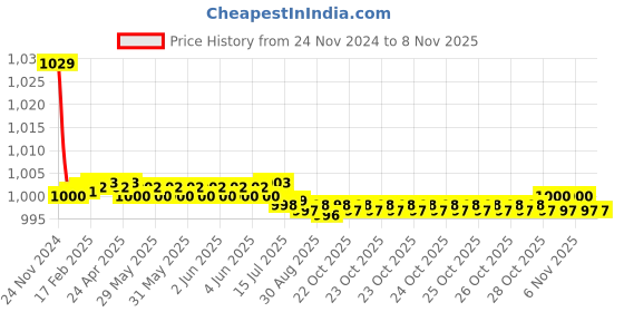 moglix.com Kozdiko 30W 12V 6 LED White Fog Light for Triumph Bonneville T120, 6LedSquare1Pcs_141 kozdiko Price History Graph from 24 Nov 2024 to 7 Nov 2025