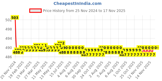 moglix.com Kozdiko 30W 12V 6 LED White Fog Light for Triumph Daytona 675, koz_41196 kozdiko Price History Graph from 25 Nov 2024 to 16 Nov 2025