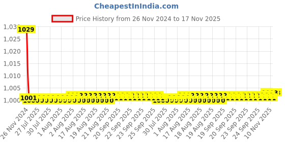 moglix.com Kozdiko 30W 12V 6 LED White Fog Light for Triumph Daytona 675 R, 6LedSquare1Pcs_143 kozdiko Price History Graph from 26 Nov 2024 to 17 Nov 2025