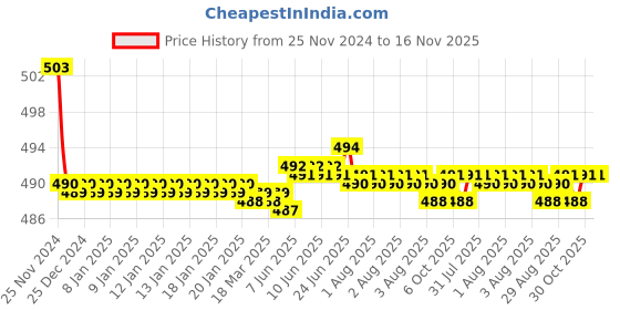 moglix.com Kozdiko 30W 12V 6 LED White Fog Light for Triumph Daytona 675 R, koz_41710 kozdiko Price History Graph from 25 Nov 2024 to 16 Nov 2025