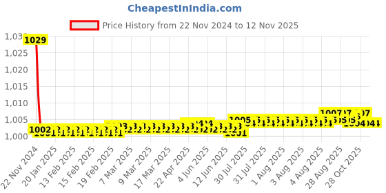 moglix.com Kozdiko 30W 12V 6 LED White Fog Light for Triumph Speed Triple, 6LedSquare1Pcs_146 kozdiko Price History Graph from 22 Nov 2024 to 11 Nov 2025