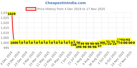 moglix.com Kozdiko 30W 12V 6 LED White Fog Light for Triumph Street Triple, 6LedSquare1Pcs_147 kozdiko Price History Graph from 4 Dec 2024 to 15 Nov 2025
