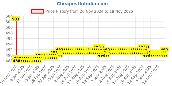 moglix.com Kozdiko 30W 12V 6 LED White Fog Light for Triumph Thruxton, koz_42732 kozdiko Price History Graph from 26 Nov 2024 to 17 Nov 2025