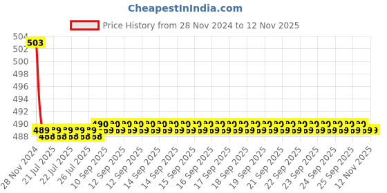 moglix.com Kozdiko 30W 12V 6 LED White Fog Light for Triumph Tiger 800 XRX, koz_42982 kozdiko Price History Graph from 28 Nov 2024 to 12 Nov 2025