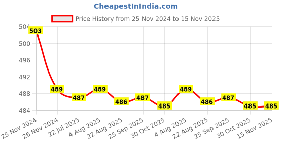 moglix.com Kozdiko 30W 12V 6 LED White Fog Light for Triumple Thunderbird LT, koz_39291 kozdiko Price History Graph from 25 Nov 2024 to 15 Nov 2025
