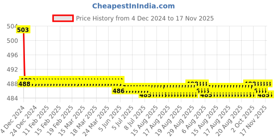 moglix.com Kozdiko 30W 12V 6 LED White Fog Light for Triumple Thunderbird Storm, koz_42256 kozdiko Price History Graph from 4 Dec 2024 to 16 Nov 2025