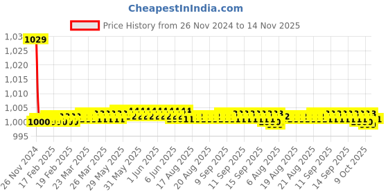 moglix.com Kozdiko 30W 12V 6 LED White Fog Light for Triumple Tiger 800 XCX, 6LedSquare1Pcs_151 kozdiko Price History Graph from 26 Nov 2024 to 14 Nov 2025