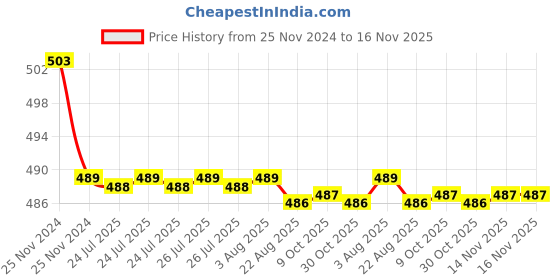 moglix.com Kozdiko 30W 12V 6 LED White Fog Light for Triumple Tiger 800 XCX, koz_42255 kozdiko Price History Graph from 25 Nov 2024 to 16 Nov 2025