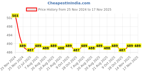 moglix.com Kozdiko 30W 12V 6 LED White Fog Light for TVS Apache RTR 180, koz_40124 kozdiko Price History Graph from 25 Nov 2024 to 16 Nov 2025