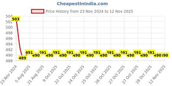 moglix.com Kozdiko 30W 12V 6 LED White Fog Light for TVS Apache RTR 200, koz_41706 kozdiko Price History Graph from 23 Nov 2024 to 9 Nov 2025
