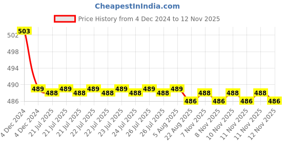 moglix.com Kozdiko 30W 12V 6 LED White Fog Light for TVS Jupiter, koz_41754 kozdiko Price History Graph from 4 Dec 2024 to 11 Nov 2025