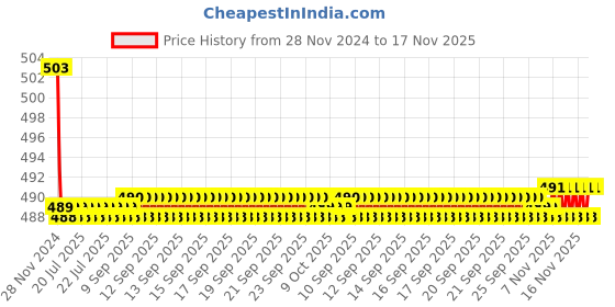 moglix.com Kozdiko 30W 12V 6 LED White Fog Light for TVS Sport, koz_39288 kozdiko Price History Graph from 28 Nov 2024 to 17 Nov 2025