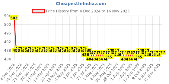 moglix.com Kozdiko 30W 12V 6 LED White Fog Light for TVS Streak, koz_40653 kozdiko Price History Graph from 4 Dec 2024 to 16 Nov 2025