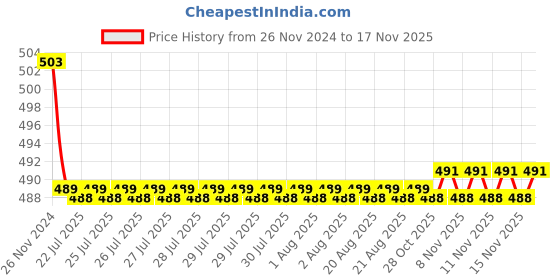 moglix.com Kozdiko 30W 12V 6 LED White Fog Light for TVS Super XL, koz_42484 kozdiko Price History Graph from 26 Nov 2024 to 17 Nov 2025