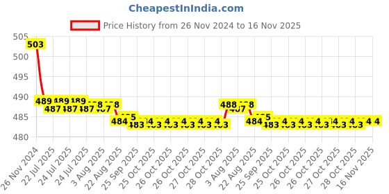 moglix.com Kozdiko 30W 12V 6 LED White Fog Light for TVS Victor, koz_42485 kozdiko Price History Graph from 26 Nov 2024 to 16 Nov 2025