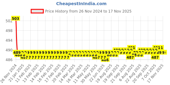 moglix.com Kozdiko 30W 12V 6 LED White Fog Light for TVS Wego, koz_39173 kozdiko Price History Graph from 26 Nov 2024 to 16 Nov 2025