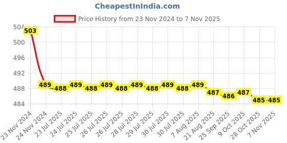 moglix.com Kozdiko 30W 12V 6 LED White Fog Light for Yamaha fascino, koz_42490 kozdiko Price History Graph from 23 Nov 2024 to 7 Nov 2025