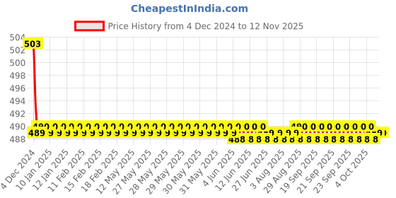 moglix.com Kozdiko 30W 12V 6 LED White Fog Light for Yamaha Fazer, koz_42258 kozdiko Price History Graph from 4 Dec 2024 to 11 Nov 2025