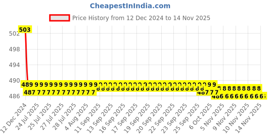 moglix.com Kozdiko 30W 12V 6 LED White Fog Light for Yamaha FZ 16, koz_42026 kozdiko Price History Graph from 12 Dec 2024 to 12 Nov 2025