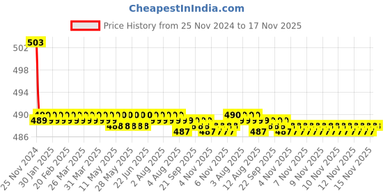moglix.com Kozdiko 30W 12V 6 LED White Fog Light for Yamaha FZ, koz_40656 kozdiko Price History Graph from 25 Nov 2024 to 16 Nov 2025