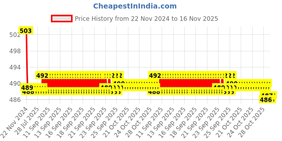 moglix.com Kozdiko 30W 12V 6 LED White Fog Light for Yamaha FZ1, koz_42494 kozdiko Price History Graph from 22 Nov 2024 to 16 Nov 2025