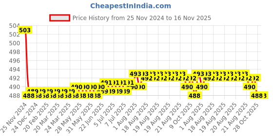 moglix.com Kozdiko 30W 12V 6 LED White Fog Light for Yamaha MT 09, koz_42486 kozdiko Price History Graph from 25 Nov 2024 to 16 Nov 2025