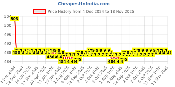 moglix.com Kozdiko 30W 12V 6 LED White Fog Light for Yamaha Ray Z, koz_40122 kozdiko Price History Graph from 4 Dec 2024 to 18 Nov 2025