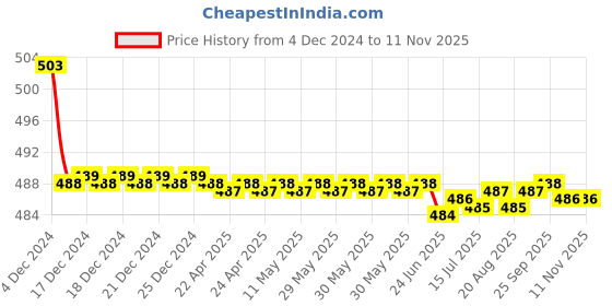 moglix.com Kozdiko 30W 12V 6 LED White Fog Light for Yamaha Saluto, koz_42684 kozdiko Price History Graph from 4 Dec 2024 to 11 Nov 2025