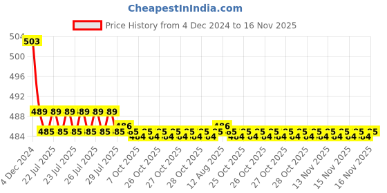 moglix.com Kozdiko 30W 12V 6 LED White Fog Light for Yamaha Saluto RX, koz_42030 kozdiko Price History Graph from 4 Dec 2024 to 16 Nov 2025