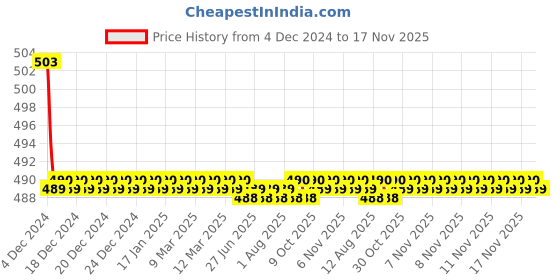 moglix.com Kozdiko 30W 12V 6 LED White Fog Light for Yamaha SZ RR, koz_40391 kozdiko Price History Graph from 4 Dec 2024 to 17 Nov 2025