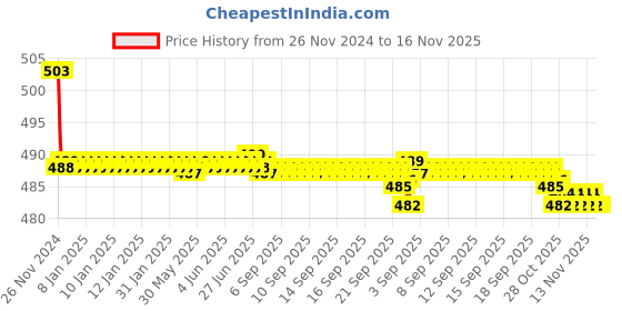 moglix.com Kozdiko 30W 12V 6 LED White Fog Light for Yamaha VMAX, koz_42968 kozdiko Price History Graph from 26 Nov 2024 to 16 Nov 2025