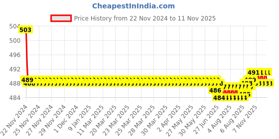 moglix.com Kozdiko 30W 12V 6 LED White Fog Light for Yamaha YZF R15, koz_40655 kozdiko Price History Graph from 22 Nov 2024 to 10 Nov 2025